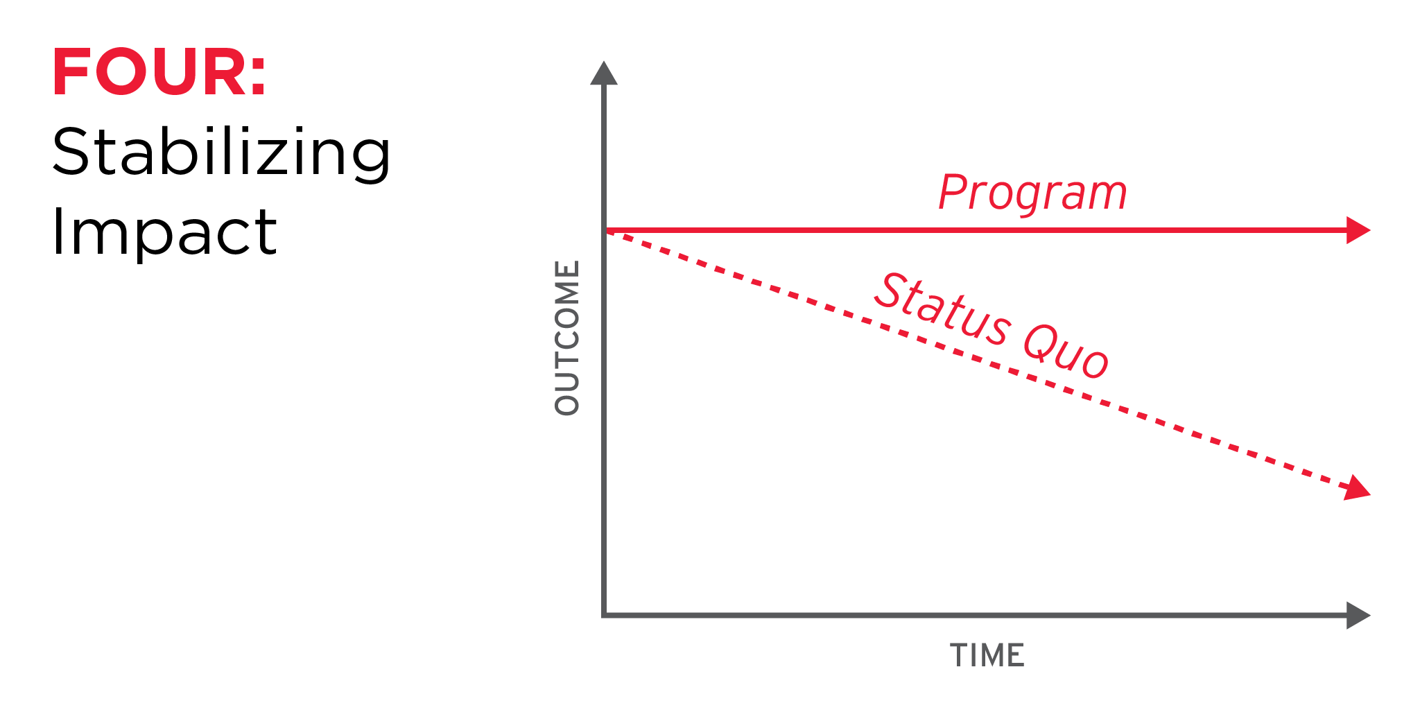 Chart demonstrating stabilizing impact