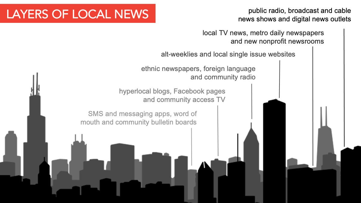Diagram demonstrating the different layers of local news in an ecosystem.