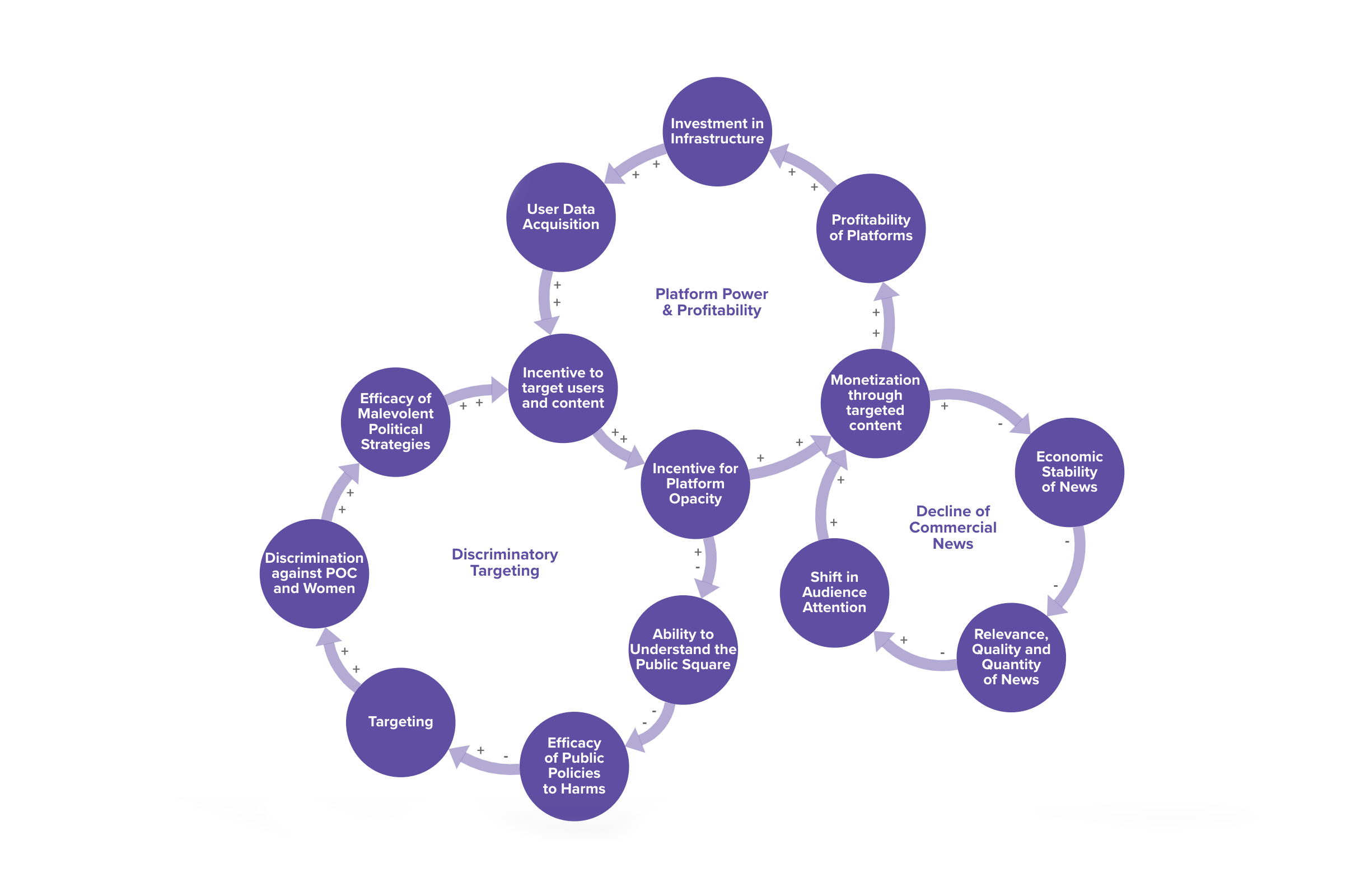 Diagram of the core loops for the Digital Democracy system map