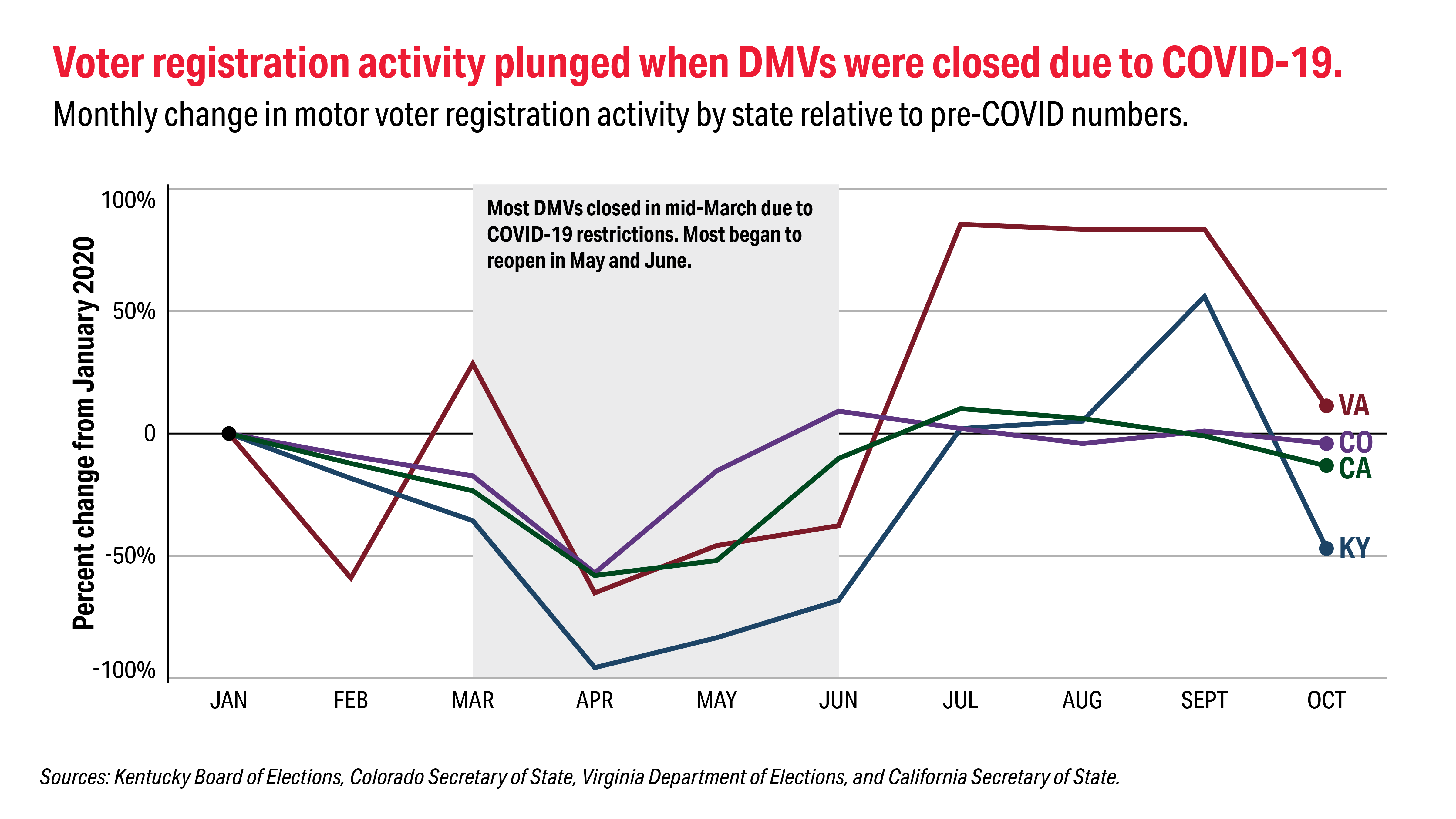 A line graph demonstrating that new voter registrations decreased when COVID-19 closures hit DMVs.