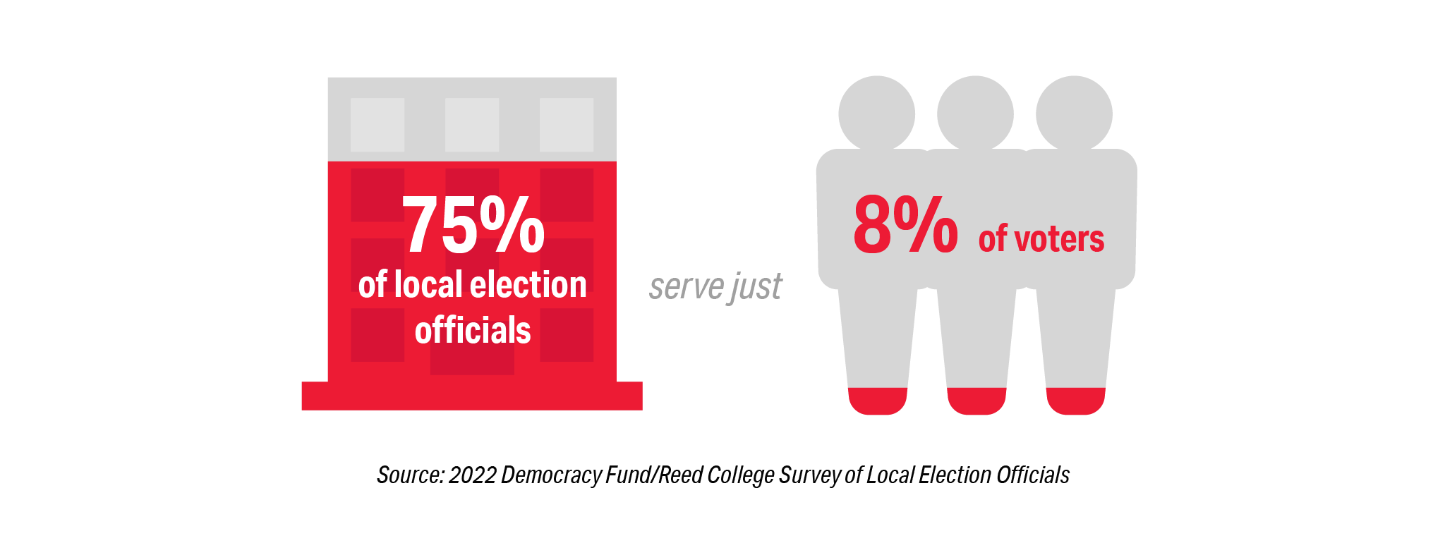 Graphic of building and people stating that 75% of local election officials serve 8% of voters