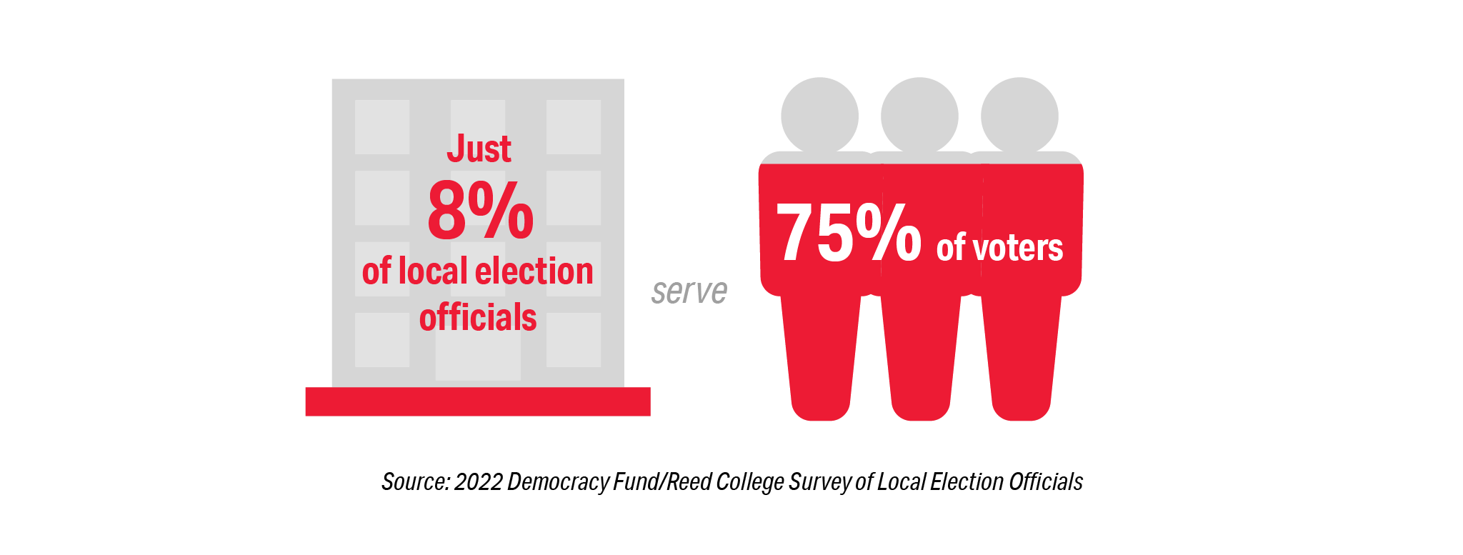 Graphic of building and people stating that 8% of local election officals serve 75% of voters