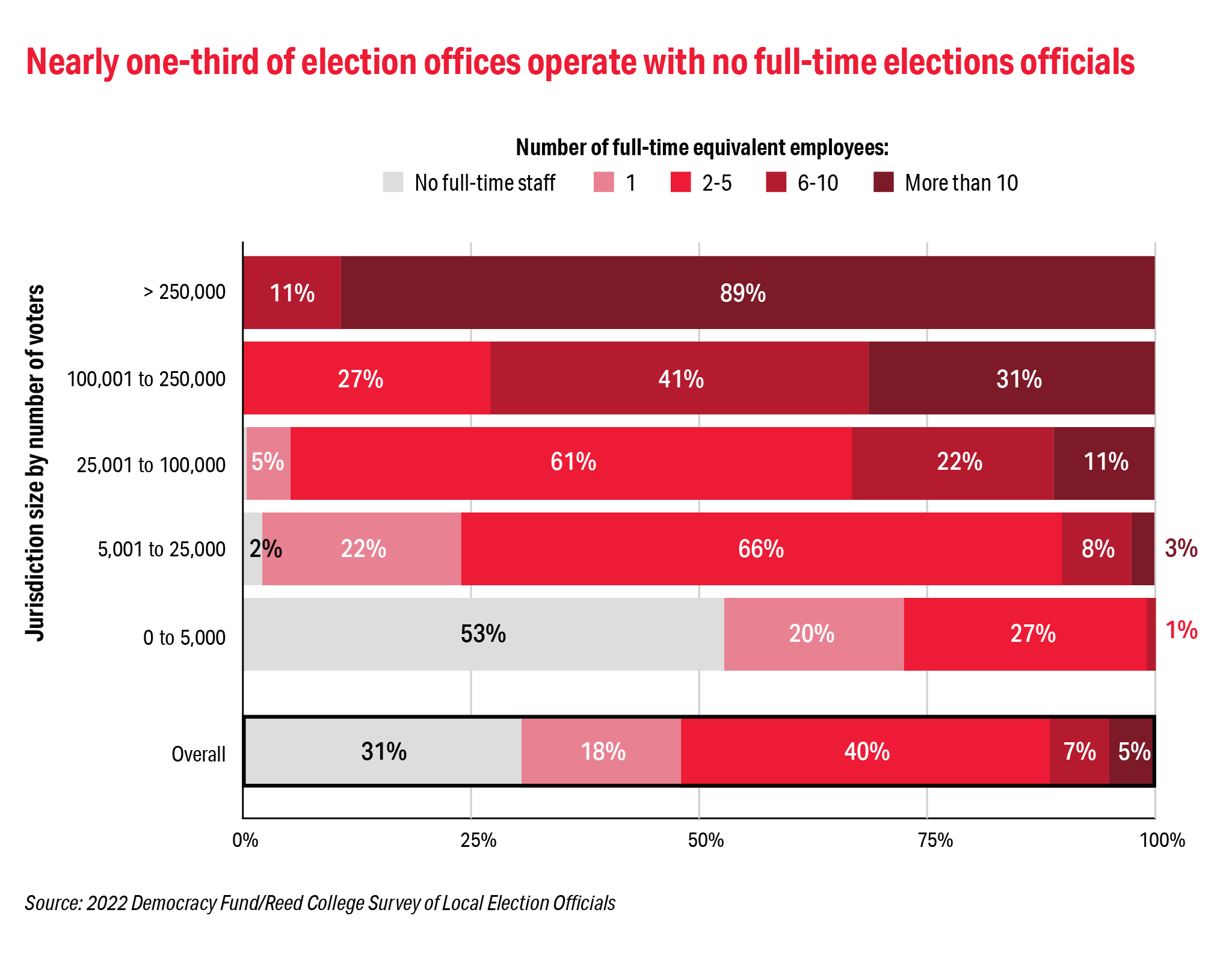 Graph of different jurisdiction sizes by number of voters showing that nearly one-third of election offices have no full-time elections officials.