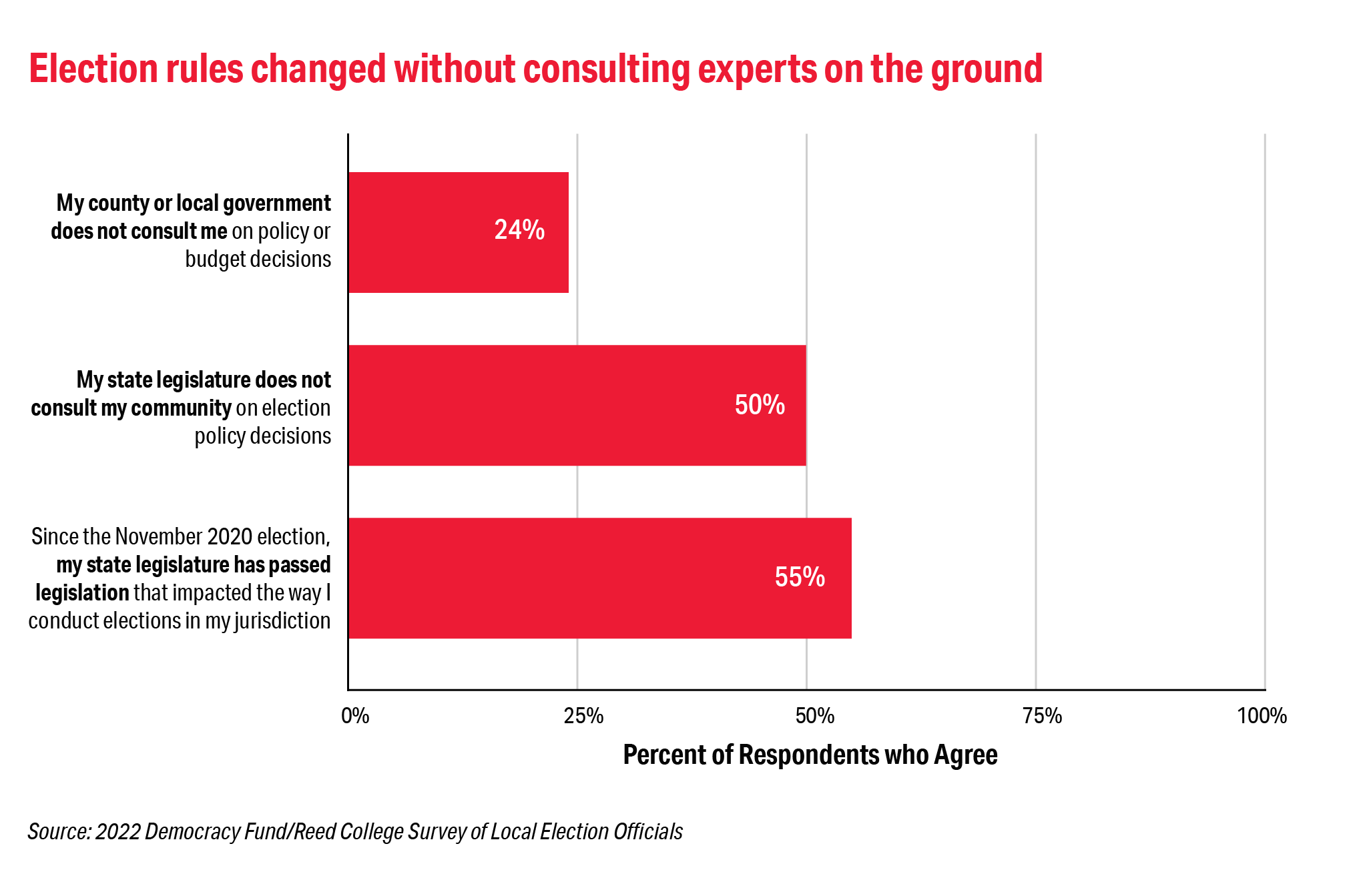 Graph stating: 24% of LEOs said they were not consulted on policy decisions. 50% said their community was not consulted, 55% said policies were passed that impact election administration.