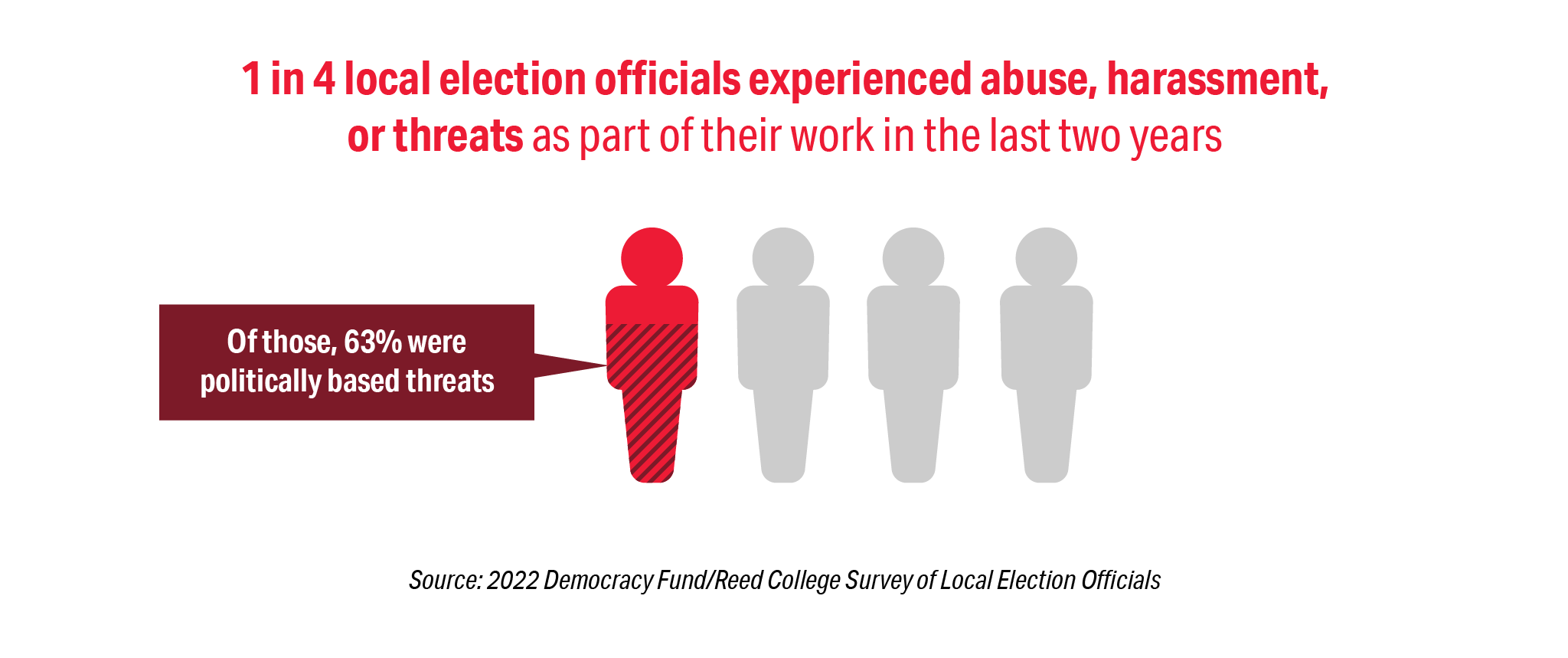 Graph stating that 1 in 4 local election officials experienced abuse or threats as part of their work in the last 2 years. 63% were politically-based.