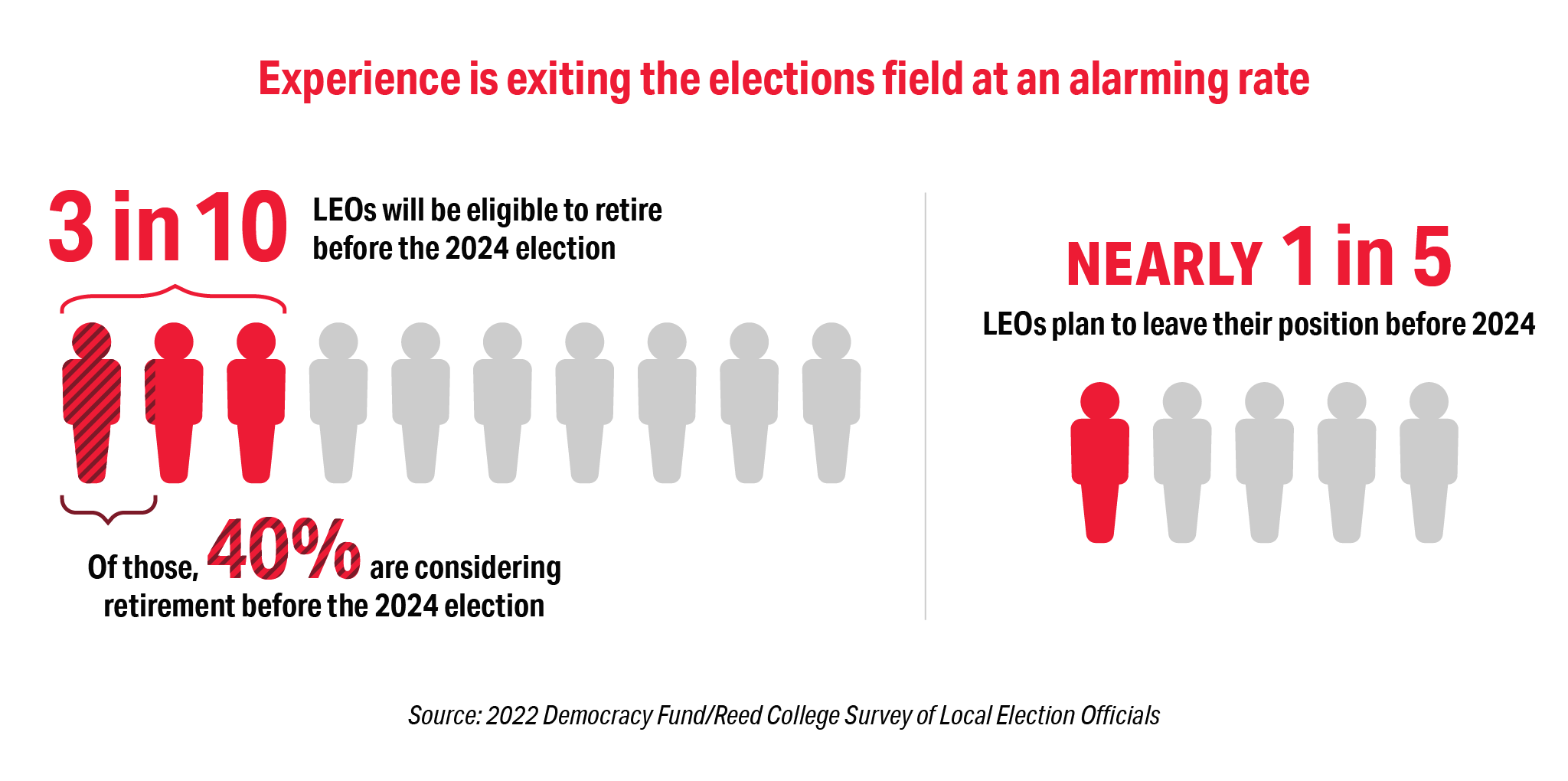 Graphic showing 3 in 10 local election officials will be eligible to retire before the 2024 election and that nearly 1 in 5 plan to leave before 2024. 