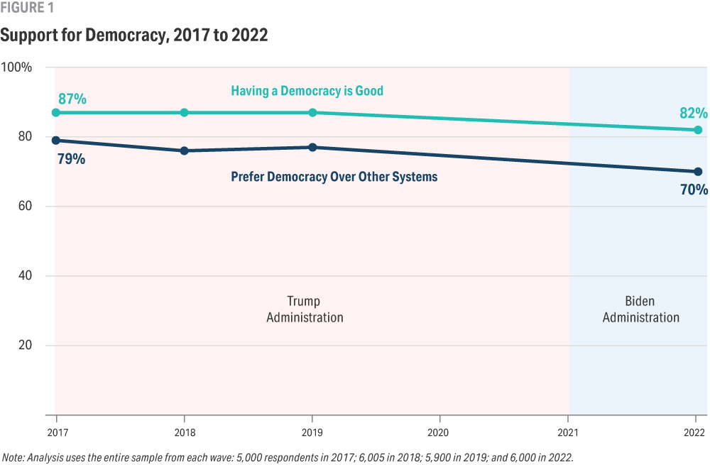 Line graph spanning 2017-2022 shows consistently high percentages of Americans who agree having a democracy is good and prefer it over other systems of government, with declines in both measures of less than 10 percentage points during this period.