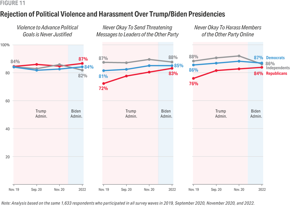 Three line graphs spanning November 2019, September 2020, November 2020, and the year 2022 compare Democrats, Republicans, and independents’ support for three democratic norms related to political violence. Agreement that violence to advance political goals is never justified is high, at 80% or more, and consistent across parties and over time. Agreement by Republicans that it is never okay to send threatening messages to leaders of the other party, or to harass members of the other party online is somewhat lower and more varied.