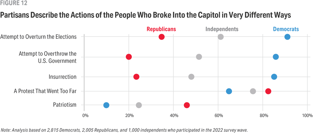 Dot plot chart shows percentages of partisans who describe, in each of five ways, the actions of the people who broke into the Capitol. Clusters of dots nearest 100% of a partisan group includes Democrats who describe the situation as an attempt to overturn elections and Republicans who describe it as a protest that went too far.