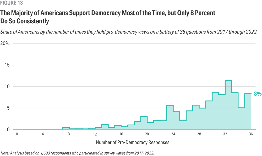 Line chart shows the percentages of Americans by the number of their pro-democracy responses to 36 questions. Only 8% are consistently pro-democracy.