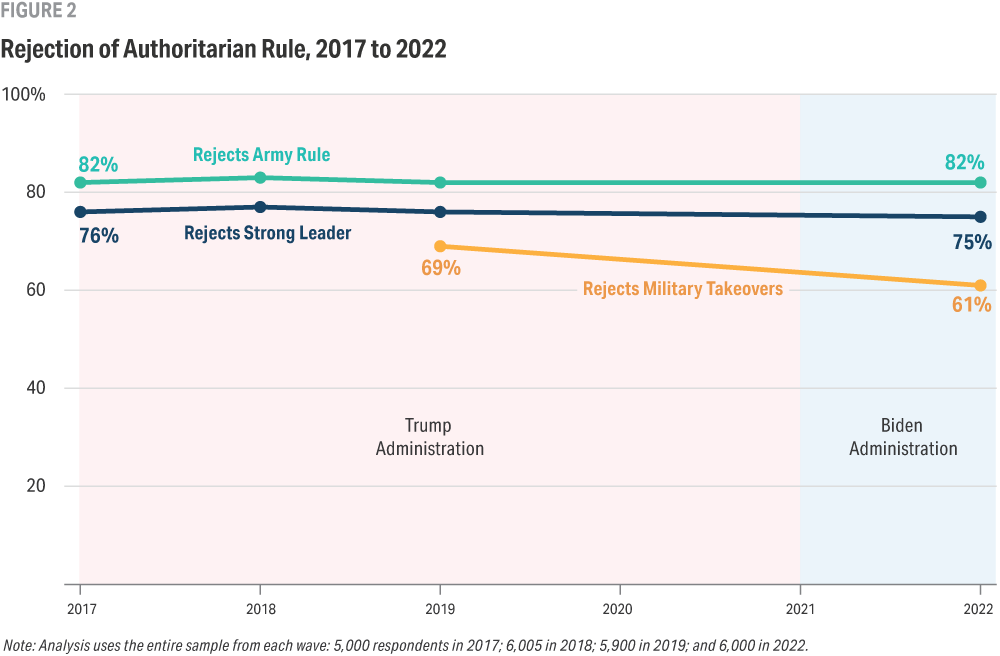 Line graph spanning 2017-2022 shows Americans’ consistent rejection of aspects of authoritarianism, specifically army rule, military takeovers, and having a strong leader. Rejecting military takeover has the least support among these, with only 61% rejecting it in 2022.