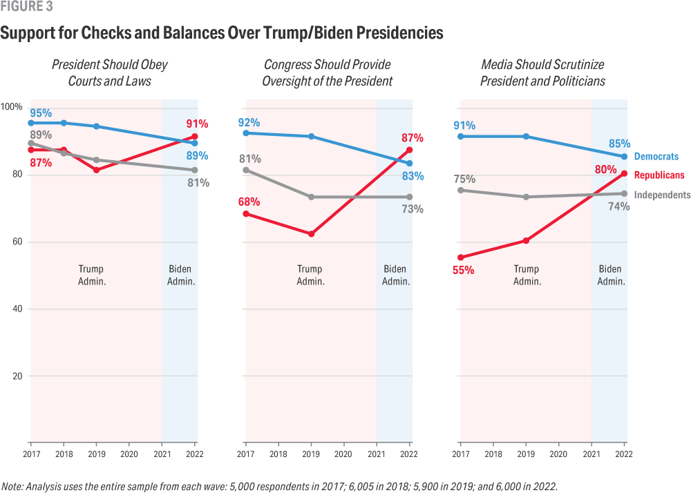 Three line graphs spanning 2017-2022 compare Democrats, Republicans, and independents’ support for three democratic norms related to checks and balances. Support for the president obeying courts and laws is high, at 80% or above, and fairly consistent across parties and over time. For congressional and media scrutiny of the president, support rises by tens of percentage points among Republicans during this period and changes more subtly among Democrats and independents.