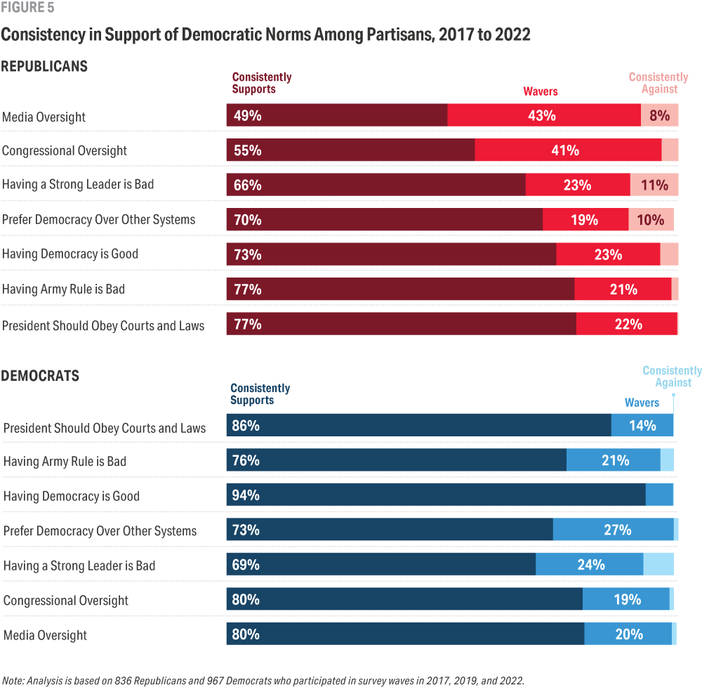 Two horizontal stacked bar charts compare the percentages of Democrats and Republicans who were consistently supportive of, wavered on, or were consistently against seven key democratic norms in 2017, 2019, and 2022. Republicans had the highest wavering rates, “media oversight” (43%), “congressional oversight” (41%), and “having a strong leader is bad” (23%). 