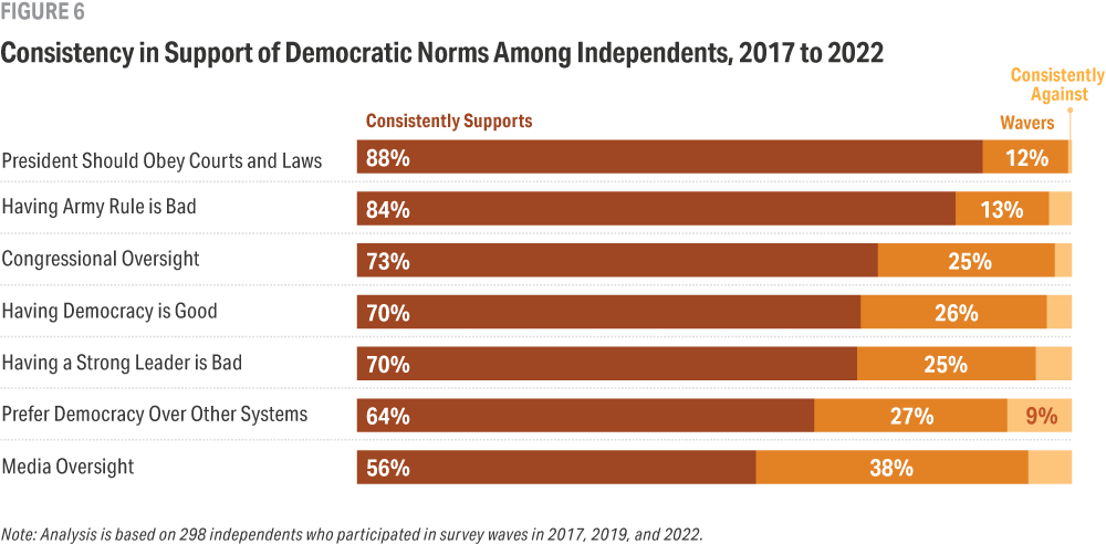 Horizontal stacked bar chart shows percentage of independents who were consistently supportive of, wavered on, or were consistently against seven key democratic norms in 2017, 2019, and 2022. Consistent support is highest for “presidents should obey courts and laws” (88%) — and lowest for media oversight” (56%).