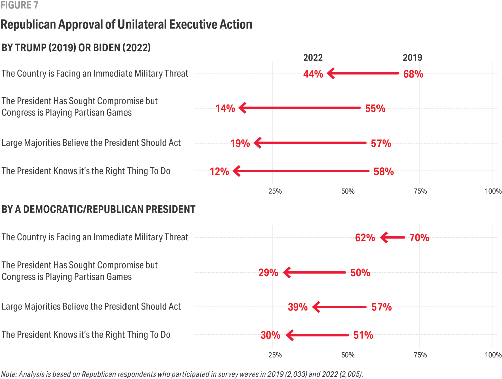 Two arrow plot charts show Republican approval of four types of unilateral action, first by Trump in 2019 and Biden in 2022 and then by an unnamed president in the same years. For nearly every type of unilateral action, Republican approval of that action was two or three times as strong for Trump (2019) as it was for Biden (2022).