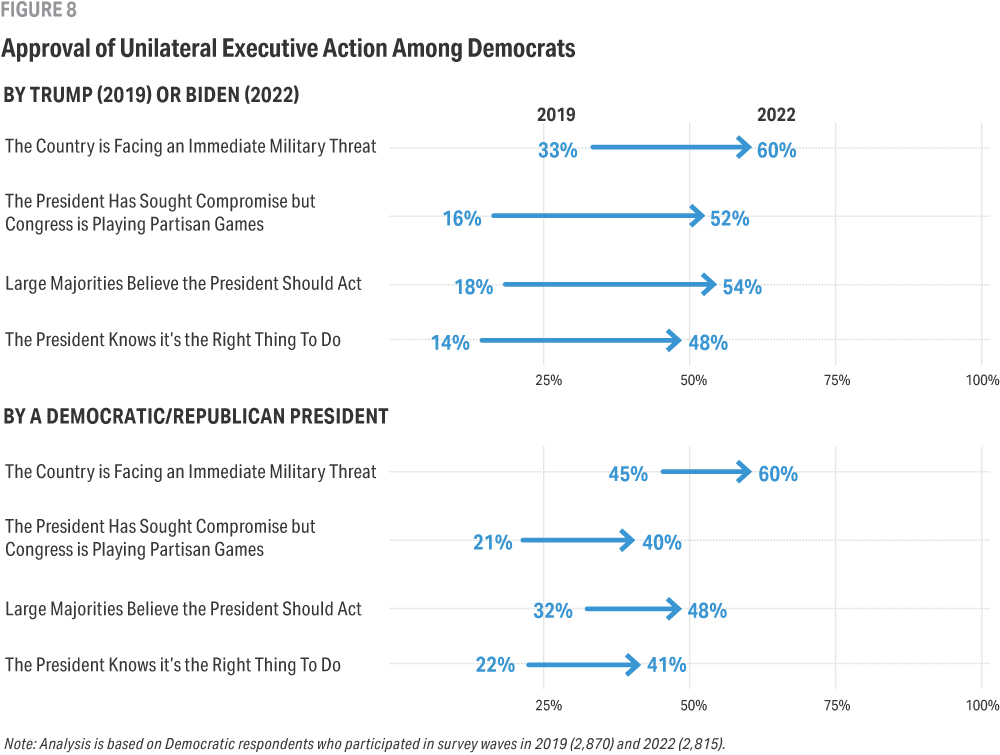 Two arrow plot charts show Democrats’ approval of four types of unilateral action, first by Trump in 2019 and Biden in 2022 and then by an unnamed president in the same years. In all but one case (that of military threat), Democrats support for such actions is below 40% in 2019, but approval increases significantly by 2022.