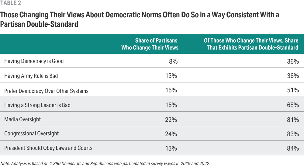 Table shows percentages of partisans who change their views with regard to democratic norms associated with checks and balances, as well as those who do so in ways that exhibit a partisan double-standard. Of those who changed their views regarding media oversight, congressional oversight and “the president should obey laws and courts,” more than 80% exhibited a partisan double standard.