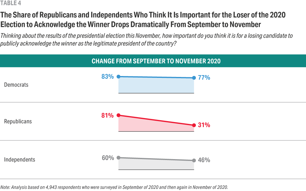 Table shows changes among Democrats, Republicans and independents, from September to November 2020, regarding the importance that the loser of the election that year publicly acknowledge the winner as the legitimate president. All levels of agreement go down. Democrats shift least, from 83% to 77%; Republicans shift most, from 81% to 31%.