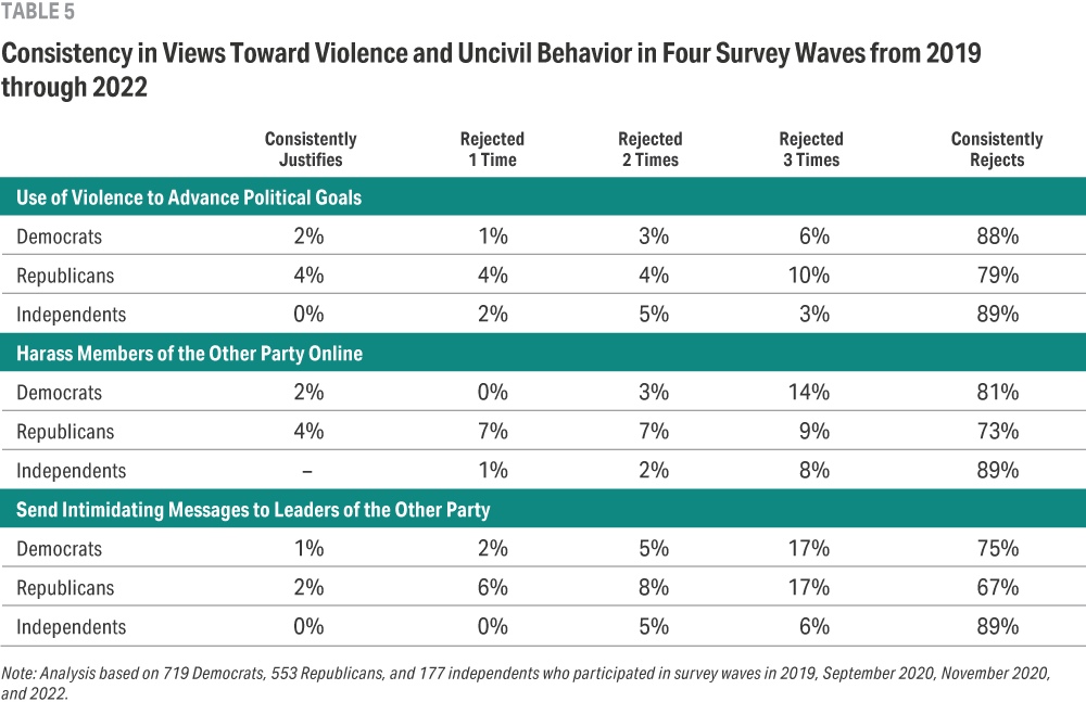Table compares consistency of views by Democrats, Republicans, and independents toward three types of political violence or uncivil behavior across four survey waves from 2019 through 2022. The percentage of Republicans consistently justifying the three behaviors is twice the level of Democrats; and Independents consistently rejected these behaviors more often than Republicans and Democrats.