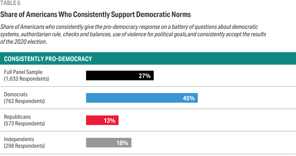 Table shows percentages of Americans who consistently support democratic norms, as a whole and by party. At 45%, Democrats show a much higher level of support for these norms than Republicans (13%) and independents (18%).