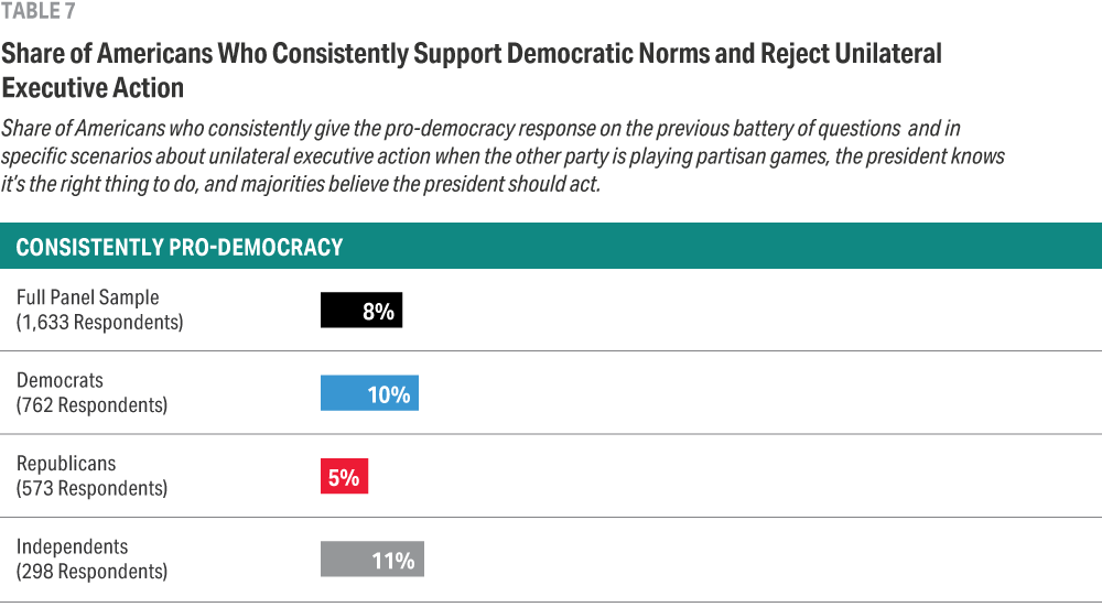 Table shows percentages of Americans who are consistently pro-democratic in their support of democratic norms and rejection of unilateral executive action, as a whole and by party. At 5%, Republicans are less consistently pro-democracy than the 10% of Democrats or 11% of independents.