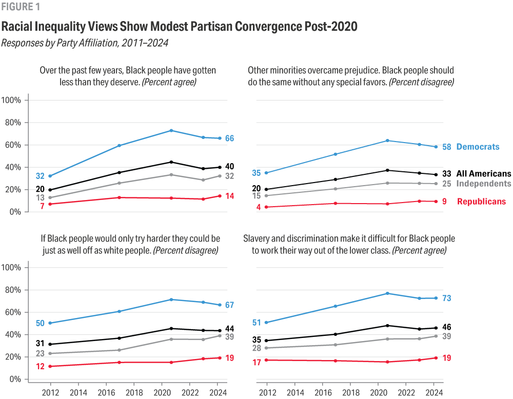Four line graphs illustrate respective responses to four questions about racial inequality by all Americans, Democrats, independents, and Republicans over time. Democrats consistently express the most liberal attitudes, but views began to converge after 2020.