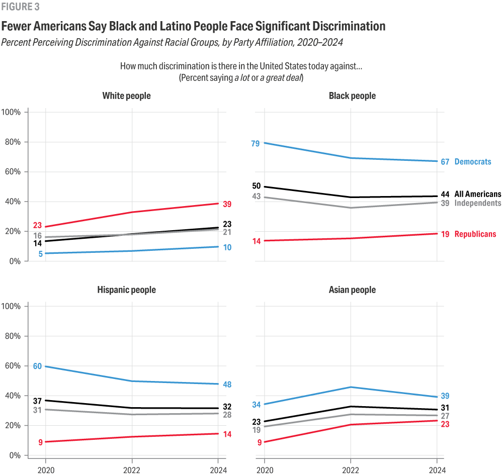 Four line graphs illustrate changing responses to the question of how much discrimination there is in the United States against white, Black, Latino, and Asian people, respectively. Separate lines represent respondent groups of all Americans, Democrats, independents and Republicans.