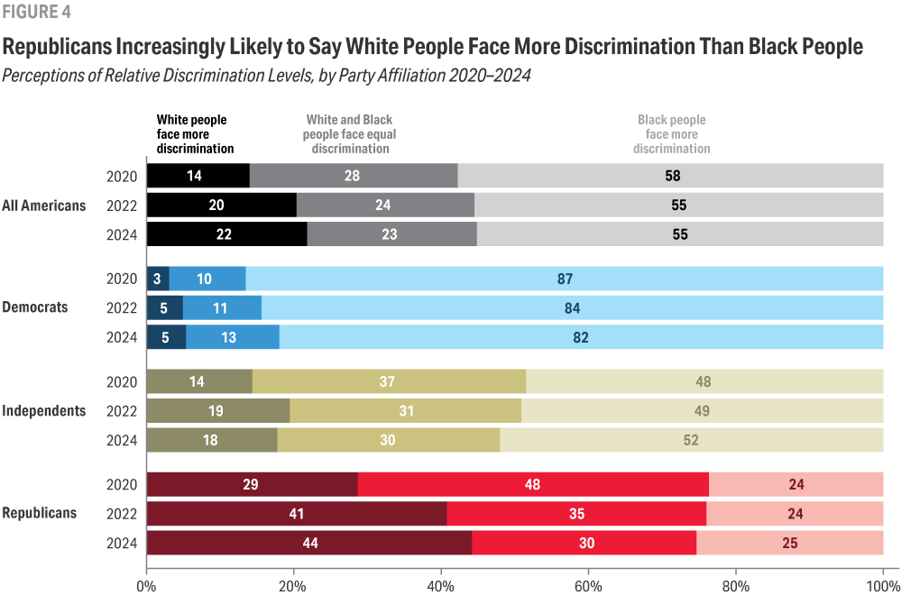 Stacked horizontal bar chart shows responses by all Americans, Democrats, independents and Republicans to the question of whether white or Black people face more discrimination or whether they face equal discrimination. The increase in all Americans saying white people face more discrimination is driven largely by the increase in Republicans expressing this perception.