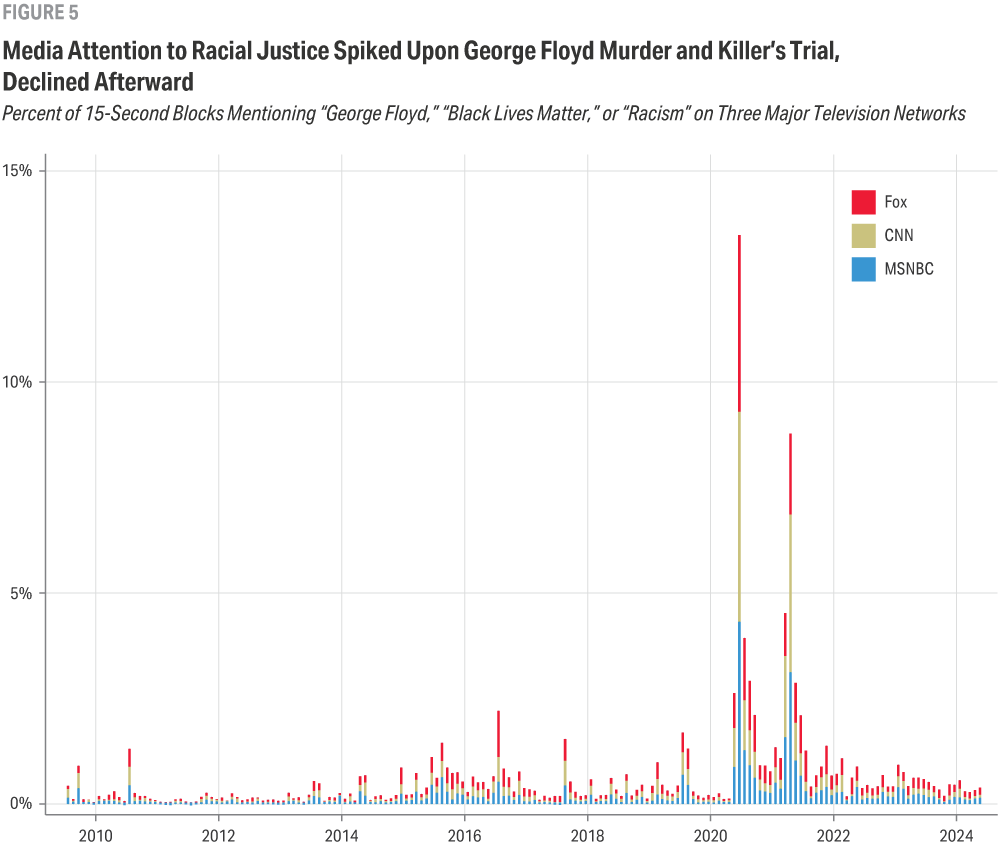 Stacked vertical bar chart illustrates coverage of key racial justice topics by Fox, CNN, and MSNBC each month over a period from 2010 into 2024 with two significant spikes occurring between 2020 and 2022.