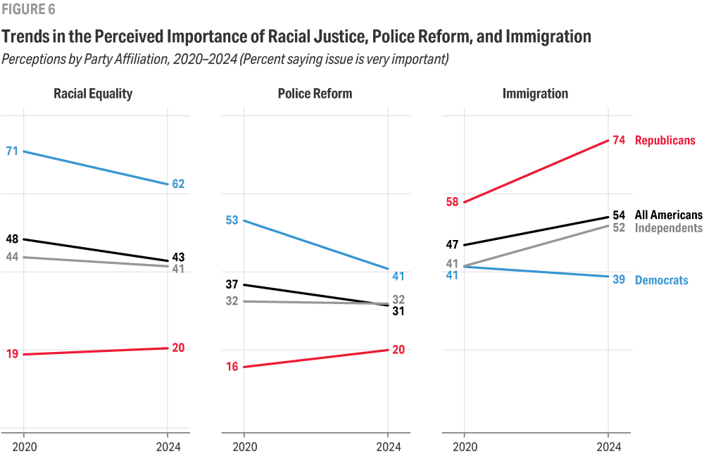 Three line graphs show changes in the percent of survey respondents who say racial equity, police reform, and immigration, respectively, are important issues. Separate lines represent the responses of all Americans and those who identify as Democrats, Republicans, and independents. 