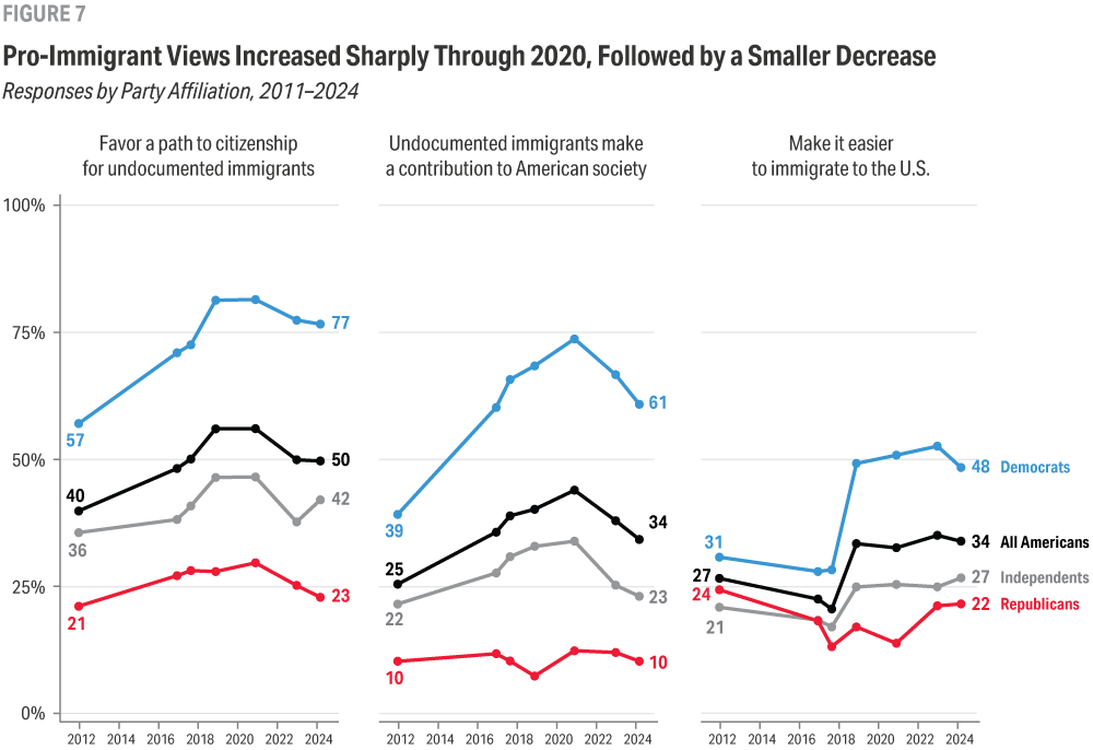 Three line graphs show changes in whether voters favor a path to citizenship for undocumented immigrants, see undocumented immigrants as contributors to American society, and want to make it easier to immigrate to the United States, respectively. Separate lines represent the responses of all Americans and those who identify as Democrats, Republicans, independents. 