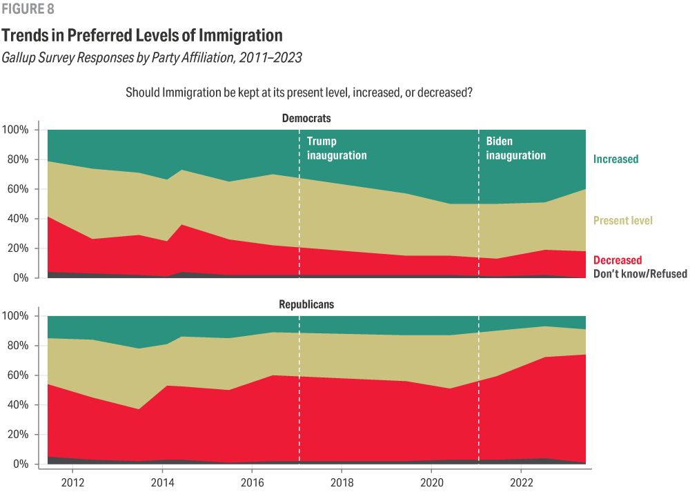 Two area charts show changes in preferences for increasing, maintaining, or decreasing levels of immigration to the United States. Top chart reflects Democrat respondents and bottom chart reflects Republican respondents.