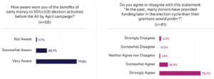 Two side-by-side bar graphs displaying the survey responses to two questions. The first question on the left says "How aware were you of the benefits of early money to 501(c)(3) election activities before the All by April campaign? with 77.6% "Very Aware," 20.7% "Somewhat Aware" and 1.7% "Not Aware." The second question asks "Do you agree or disagree with this statement: 'In the past, many donors have provided funding later in the election cycle than grantees would prefer?' with 78.7% "Strongly Agree" and 16.4% "Somewhat Agree."