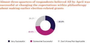 A circle bar graph titled "Almost three-quarters of respondents believed All by April was successful at changing the expectations within philanthropy about making earlier election-related grants." Below is a graph showing 32.8% believed it was "Very Successful" and 41.0% believed it was "Somewhat Successful." 