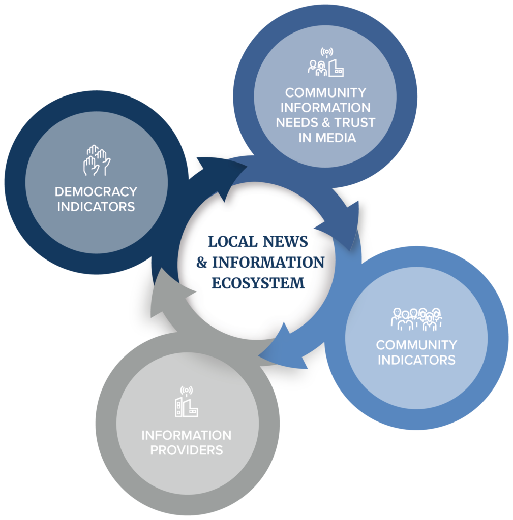 A visual description of the Healthy News & Information Ecosystem "cycle" with Community Information Needs & Trust in Media leading to Community Indicators, leading to Information Providers, leading to Democracy Indicators, which lead back to Community Information Needs & Trust in Media.