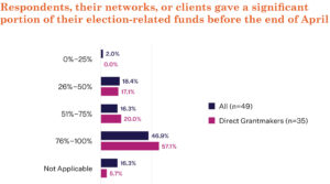 Bar graph titled "Respondents, their networks, or clients gave a significant portion of their election-related funds before the end of April." The chart shows that 57.1% of direct grantmakers, and 46.9% of all repsondents, gave between 76% - 100% of their election-related grants before the end of April. 