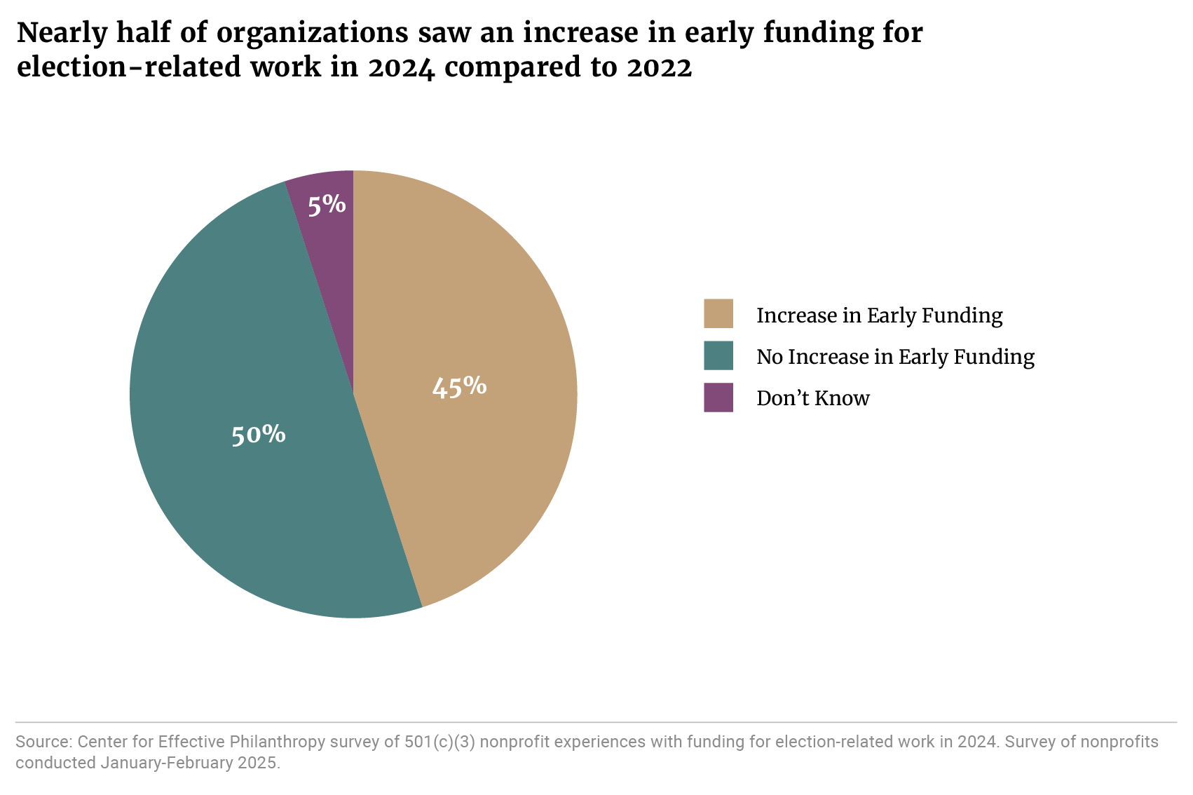 A pie chart compares the 45 percent of organizations that answered “yes, we saw an increase in early funding” to the 50 percent that answered “no, we did not see an increase in early funding” along with much lower percentages answering, “don’t know” or “not applicable.” Source: Center for Effective Philanthropy survey of 501(c)3 nonprofit experiences with funding for election-related work in 2024. Survey of nonprofits conducted January-February 2025.
