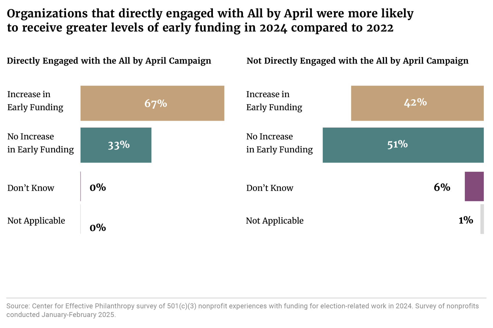 A horizontal bar chart shows that 67 percent of the organizations that directly engaged with the campaign reported greater levels of early funding, compared to 42 percent that reported such an increase without directly engaging in the campaign. Source: Center for Effective Philanthropy survey of 501(c)3 nonprofit experiences with funding for election-related work in 2024. Survey of nonprofits conducted January-February 2025. 
