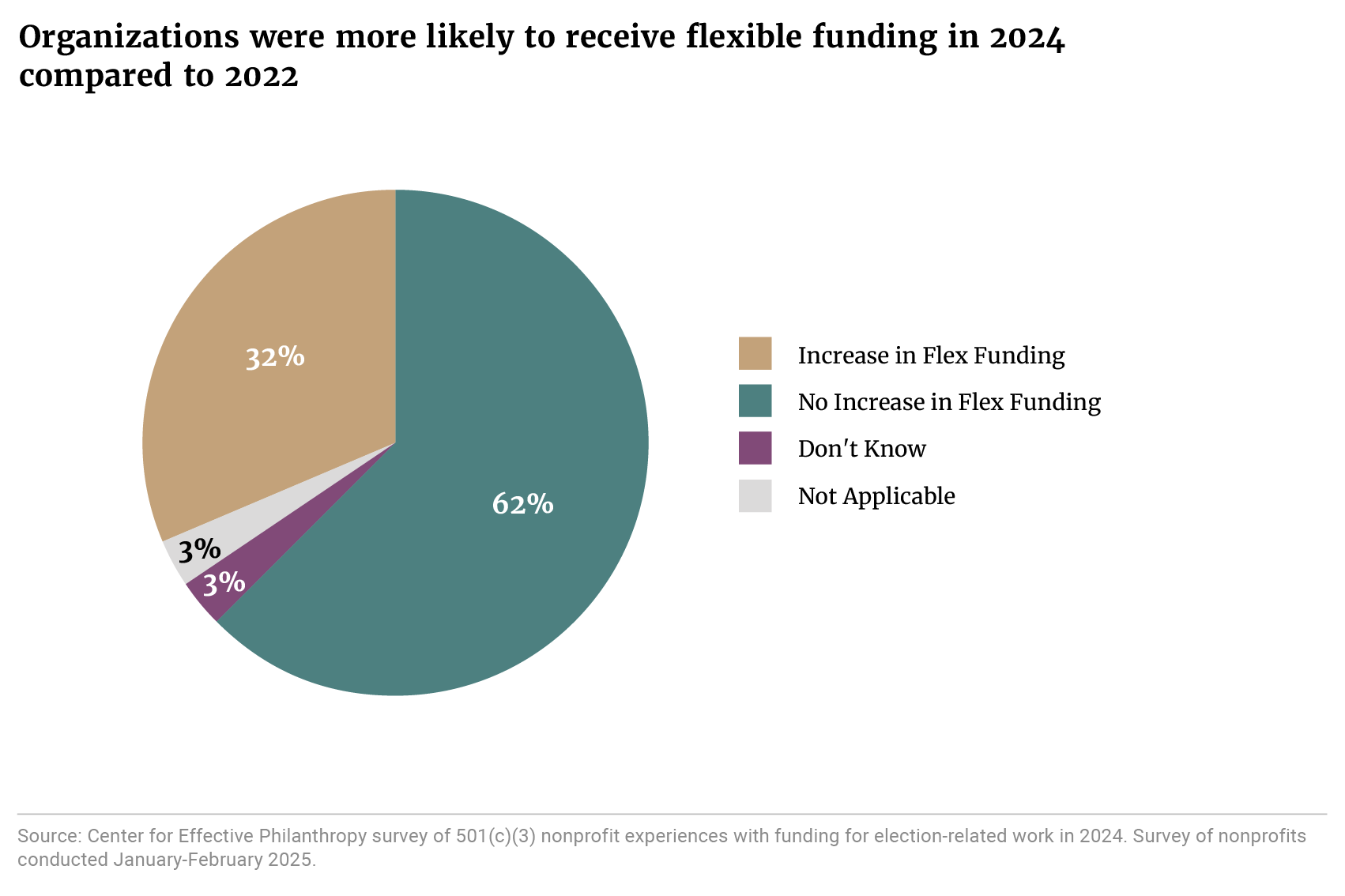A pie chart compares the 32 percent of organizations that answered “yes, we saw an increase in flexible funding” to the 62 percent that answered, “no we did not see more flexible funding” along with much lower percentages answering, “don’t know” or “not applicable.” Source: Center for Effective Philanthropy survey of 501(c)3 nonprofit experiences with funding for election-related work in 2024. Survey of nonprofits conducted January-February 2025. 