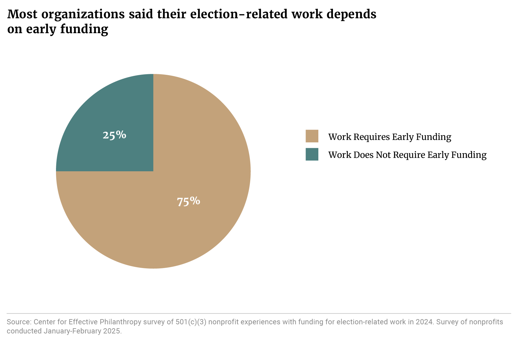 A pie chart compares the 75 percent of organizations that answered “yes, our work requires early funding” to the 25 percent that answered, “no, our work does not require early funding.” Source: Center for Effective Philanthropy survey of 501(c)3 nonprofit experiences with funding for election-related work in 2024. Survey of nonprofits conducted January-February 2025. 