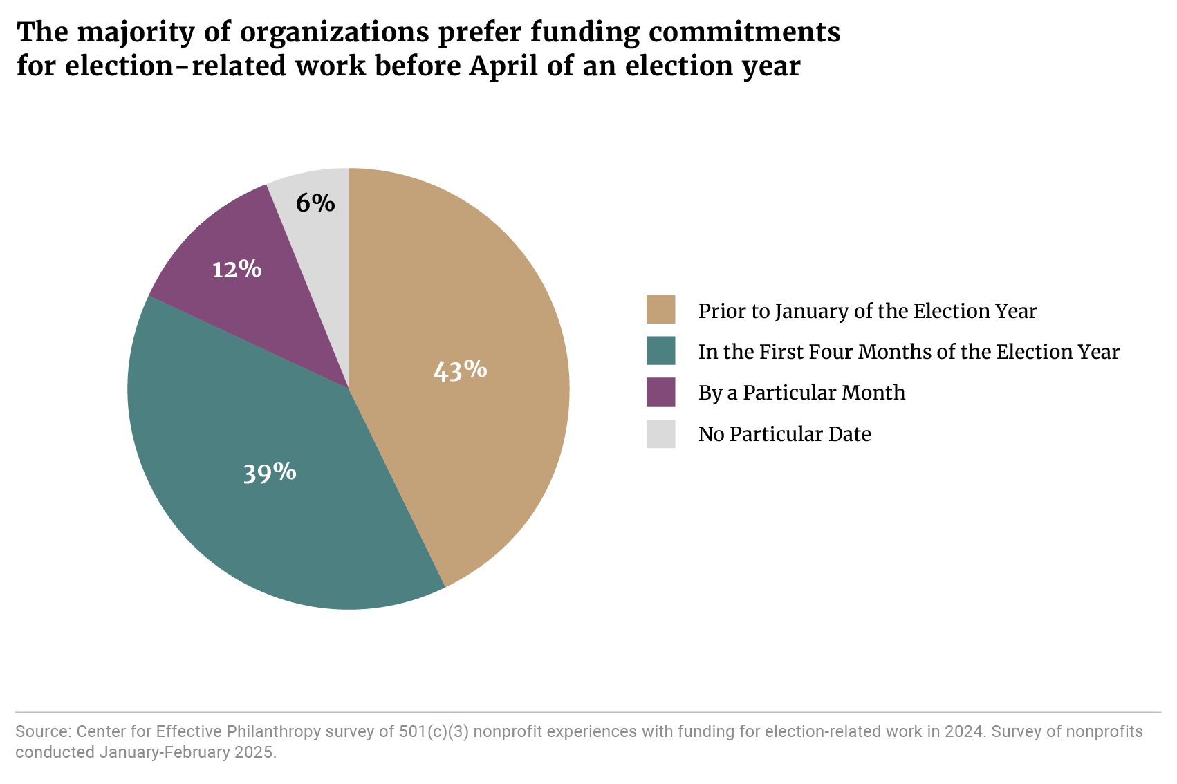 A pie chart compares the 43 percent of organizations that prefer funding commitments prior to January of the election year and the 39 percent of organizations that prefer such commitments in the first four months of the election year to the 12 percent who prefer a particular month and 6 percent who prefer no particular date. Source: Center for Effective Philanthropy survey of 501(c)3 nonprofit experiences with funding for election-related work in 2024. Survey of nonprofits conducted January-February 2025. 