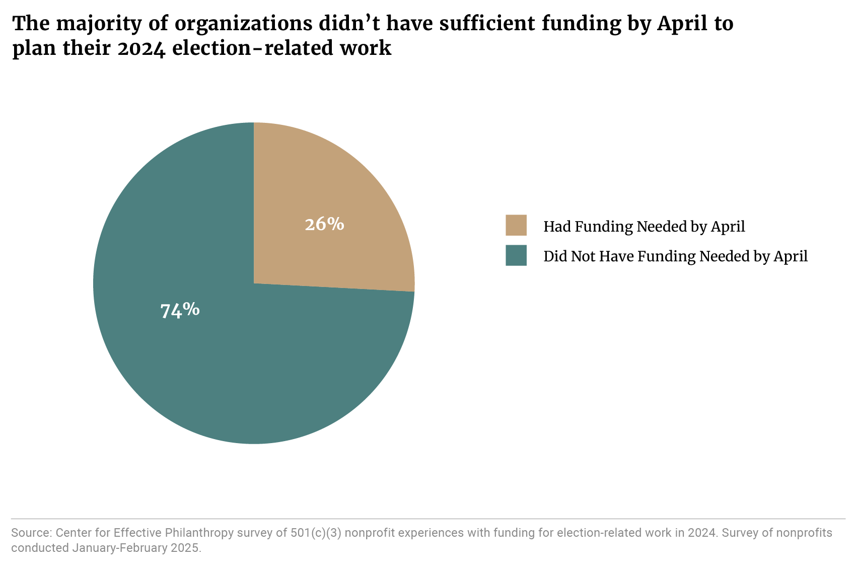 A pie chart compares the 74 percent of organizations that answered “no, we did not have the necessary funding by April” to the 26 percent of organizations that answered “yes, they did have enough funding” by that same time. Source: Center for Effective Philanthropy survey of 501(c)3 nonprofit experiences with funding for election-related work in 2024. Survey of nonprofits conducted January-February 2025. 