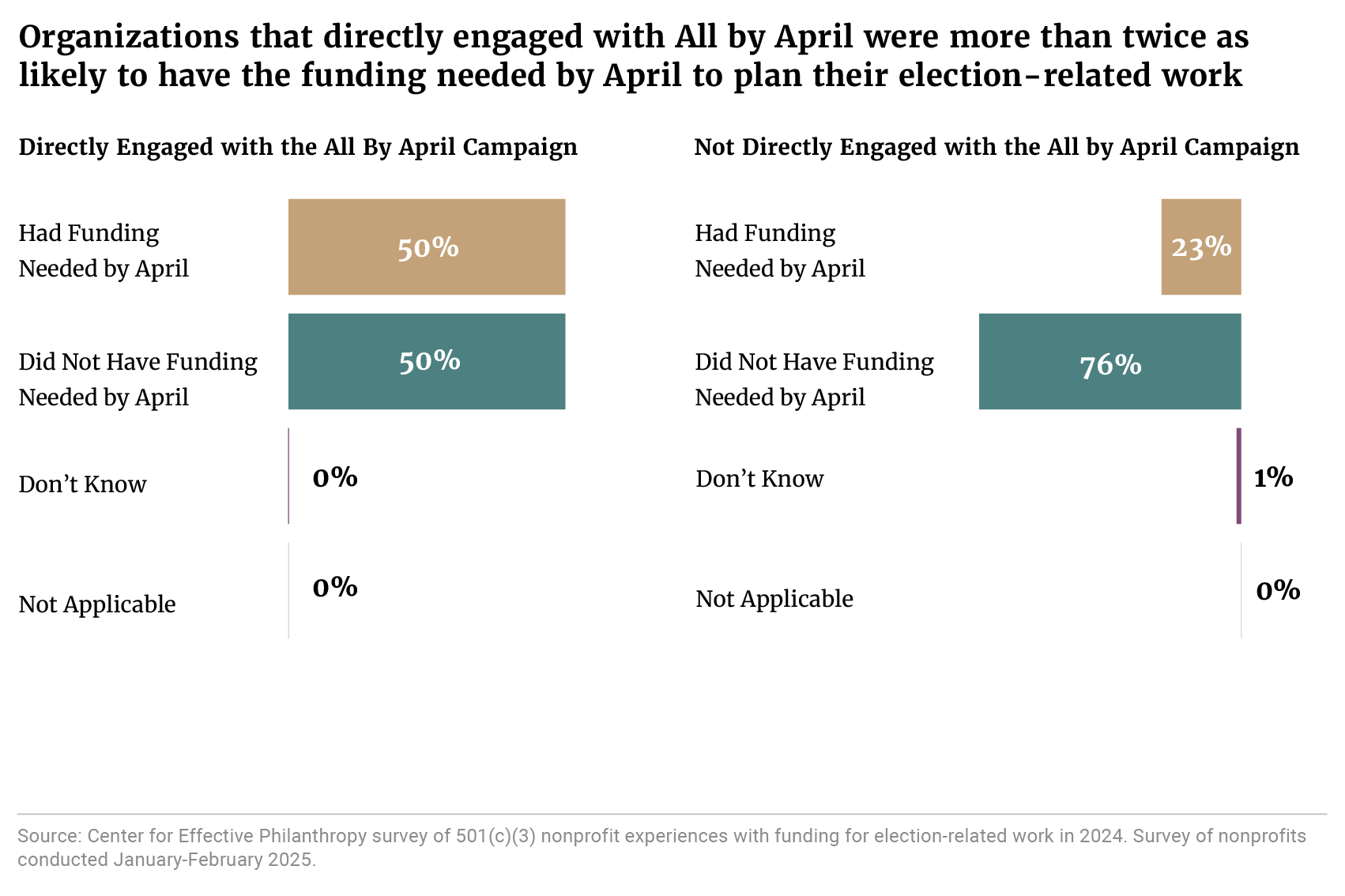 A horizontal bar chart shows that 50 percent of organizations that directly engaged with the campaign responded “yes, we had necessary funding by April,” compared to 23 percent of organizations that provided the same answer, but did not engage directly with the campaign. Source: Center for Effective Philanthropy survey of 501(c)3 nonprofit experiences with funding for election-related work in 2024. Survey of nonprofits conducted January-February 2025. 